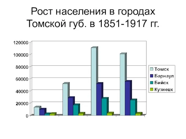 Рост населения в городах Томской губ. в 1851-1917 гг.