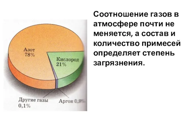 Соотношение газов в атмосфере почти не меняется, а состав и количество примесей определяет степень загрязнения.