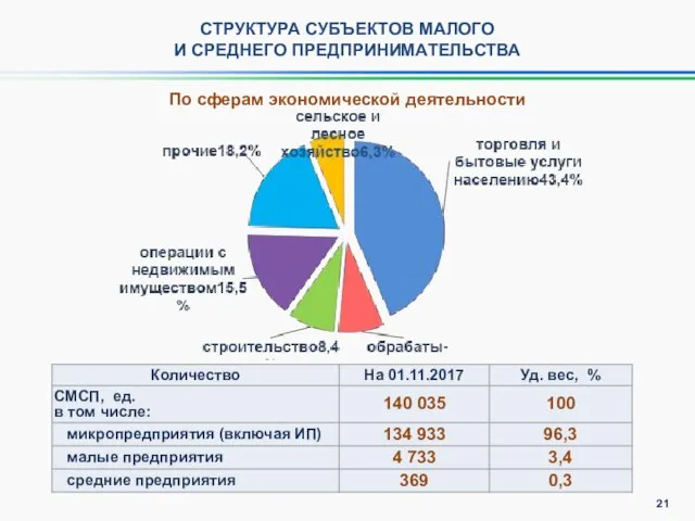 СТРУКТУРА СУБЪЕКТОВ МАЛОГО И СРЕДНЕГО ПРЕДПРИНИМАТЕЛЬСТВА По сферам экономической деятельности