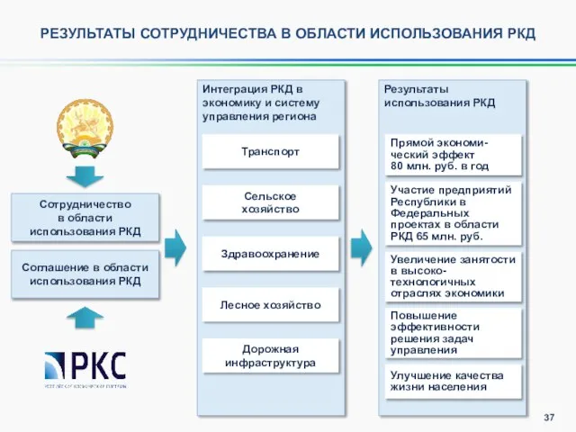 РЕЗУЛЬТАТЫ СОТРУДНИЧЕСТВА В ОБЛАСТИ ИСПОЛЬЗОВАНИЯ РКД Сотрудничество в области использования РКД Соглашение в области использования РКД