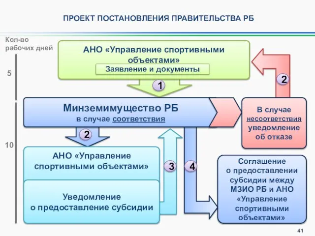 Соглашение о предоставлении субсидии между МЗИО РБ и АНО «Управление спортивными