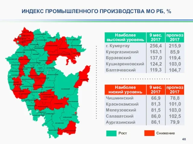 ИНДЕКС ПРОМЫШЛЕННОГО ПРОИЗВОДСТВА МО РБ, %