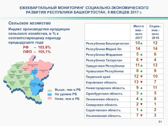 ЕЖЕКВАРТАЛЬНЫЙ МОНИТОРИНГ CОЦИАЛЬНО-ЭКОНОМИЧЕСКОГО РАЗВИТИЯ РЕСПУБЛИКИ БАШКОРТОСТАН, 9 МЕСЯЦЕВ 2017 г. Сельское