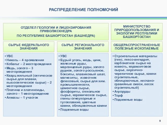 Строительные материалы (гипс, гипсо-ангидрит, карбонатное сырье на известь, керамзитовое сырье, кирпично-черепичное