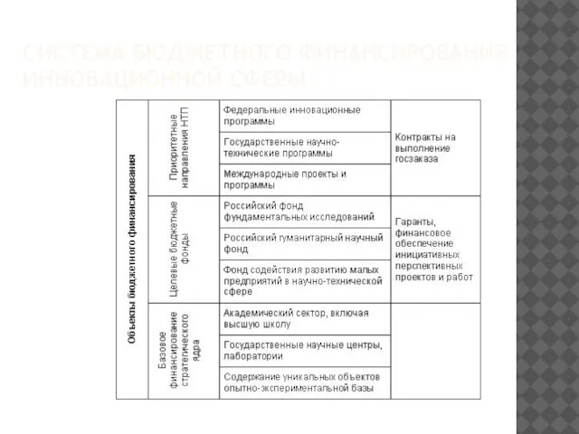 СИСТЕМА БЮДЖЕТНОГО ФИНАНСИРОВАНИЯ ИННОВАЦИОННОЙ СФЕРЫ