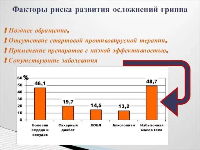 Факторы риска развития осложнений гриппа ! Позднее обращение. ! Отсутствие стартовой