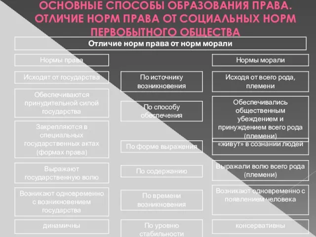 ОСНОВНЫЕ СПОСОБЫ ОБРАЗОВАНИЯ ПРАВА. ОТЛИЧИЕ НОРМ ПРАВА ОТ СОЦИАЛЬНЫХ НОРМ ПЕРВОБЫТНОГО ОБЩЕСТВА