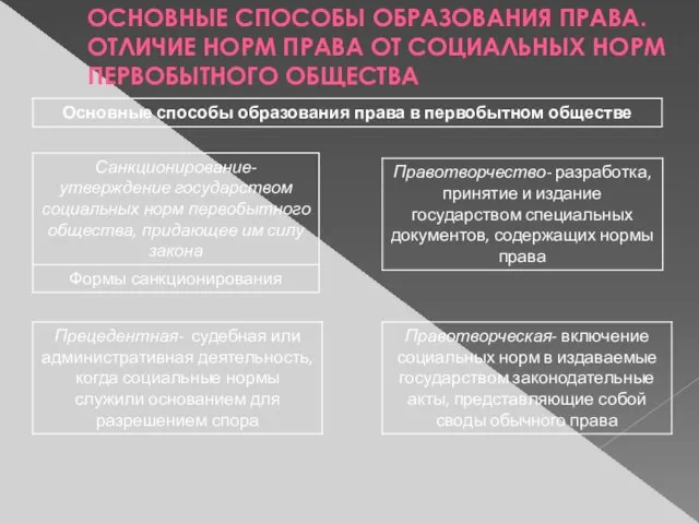 ОСНОВНЫЕ СПОСОБЫ ОБРАЗОВАНИЯ ПРАВА. ОТЛИЧИЕ НОРМ ПРАВА ОТ СОЦИАЛЬНЫХ НОРМ ПЕРВОБЫТНОГО ОБЩЕСТВА