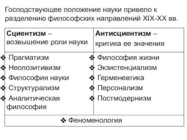 Господствующее положение науки привело к разделению философских направлений XIX-XX вв.