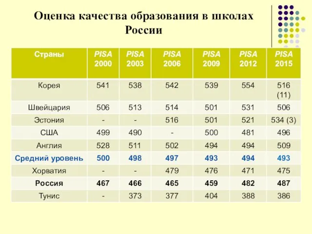 Оценка качества образования в школах России