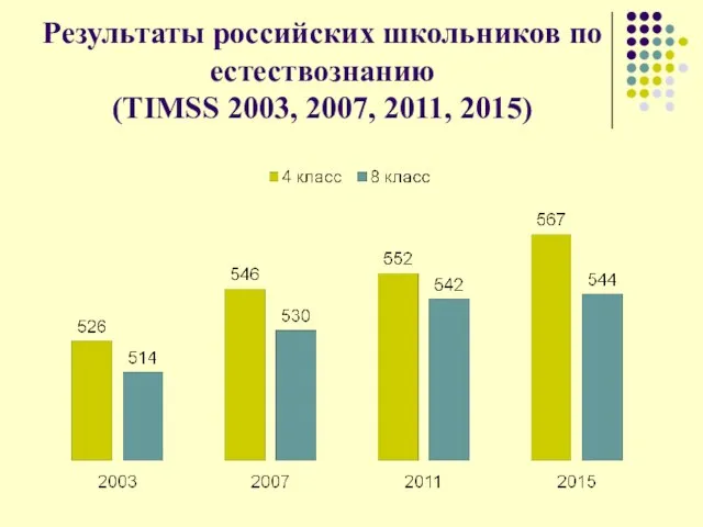 Результаты российских школьников по естествознанию (TIMSS 2003, 2007, 2011, 2015)