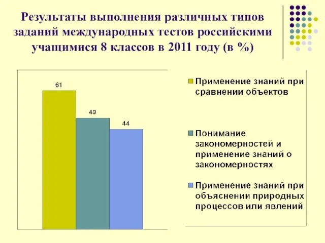 Результаты выполнения различных типов заданий международных тестов российскими учащимися 8 классов в 2011 году (в %)