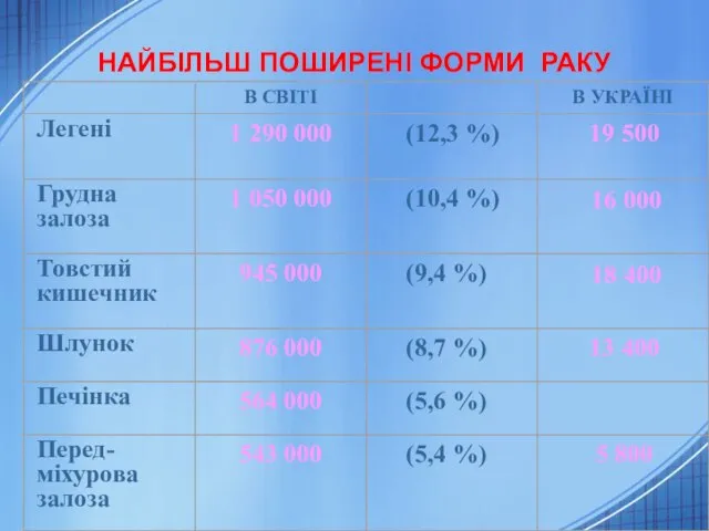 НАЙБІЛЬШ ПОШИРЕНІ ФОРМИ РАКУ