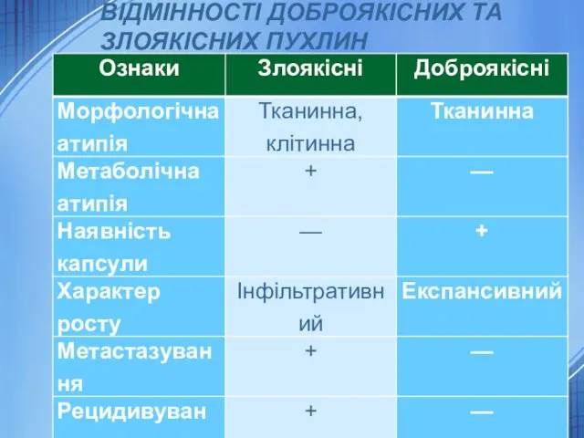 ВІДМІННОСТІ ДОБРОЯКІСНИХ ТА ЗЛОЯКІСНИХ ПУХЛИН