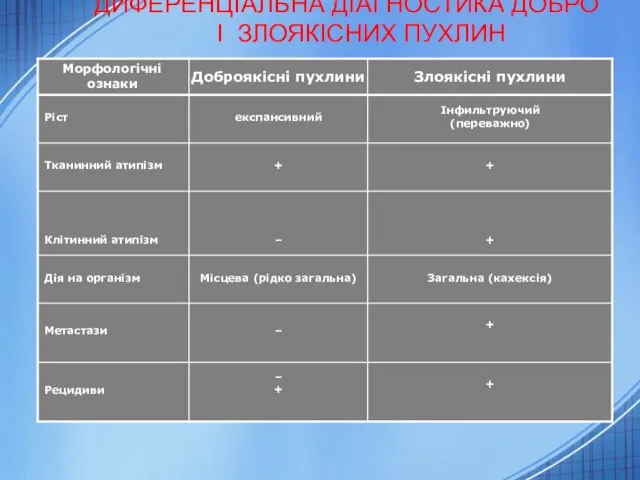 ДИФЕРЕНЦІАЛЬНА ДІАГНОСТИКА ДОБРО І ЗЛОЯКІСНИХ ПУХЛИН