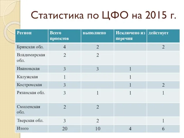 Статистика по ЦФО на 2015 г.