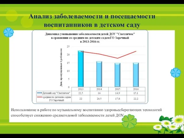 Анализ заболеваемости и посещаемости воспитанников в детском саду Использование в работе