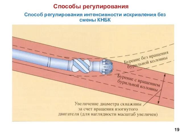 Способ регулирования интенсивности искривления без смены КНБК Способы регулирования 19