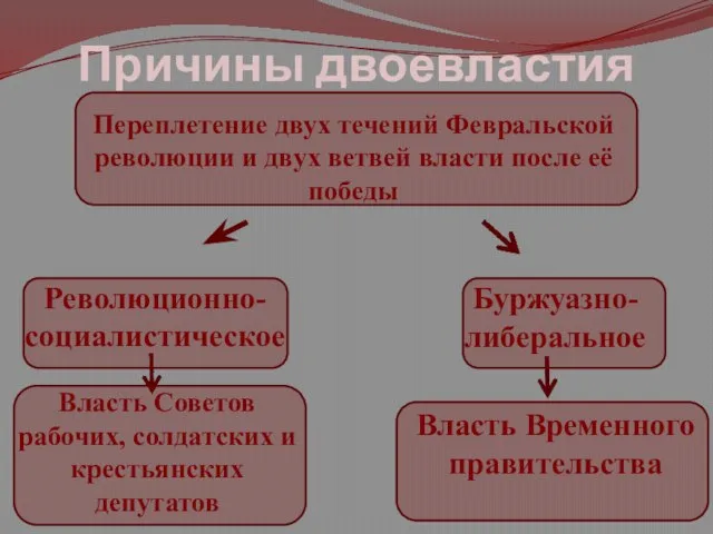 Причины двоевластия Переплетение двух течений Февральской революции и двух ветвей власти