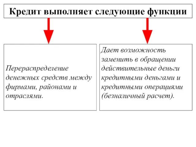 Кредит выполняет следующие функции Перераспределение денежных средств между фирмами, районами и