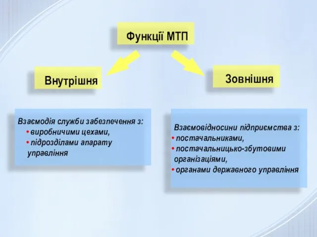 Функції МТП Внутрішня Зовнішня Взаємодія служби забезпечення з: виробничими цехами, підрозділами