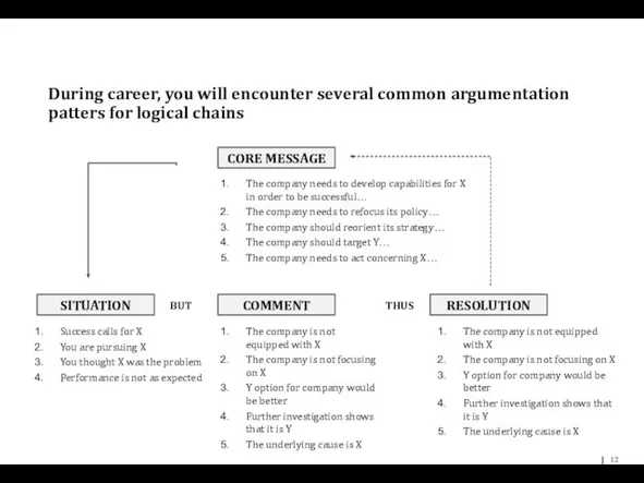 During career, you will encounter several common argumentation patters for logical