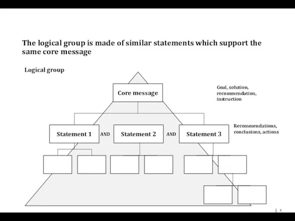 The logical group is made of similar statements which support the