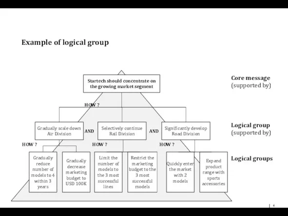 Example of logical group Startech should concentrate on the growing market