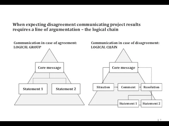 When expecting disagreement communicating project results requires a line of argumentation