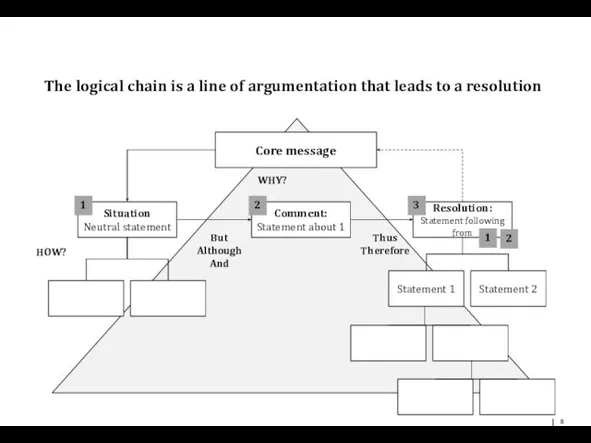 The logical chain is a line of argumentation that leads to