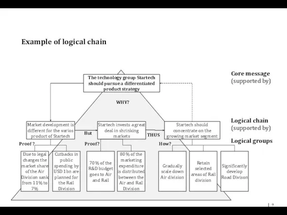 Example of logical chain The technology group Startech should pursue a