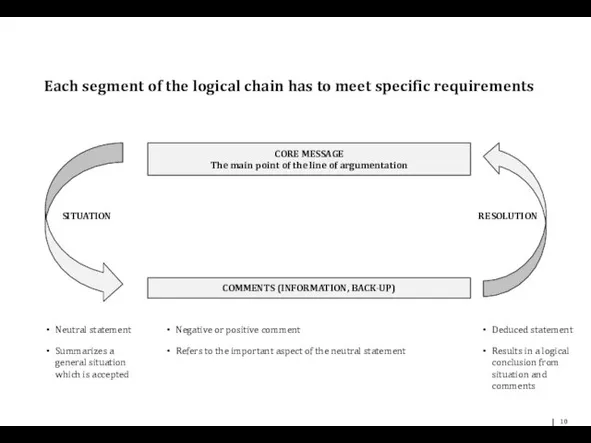 Each segment of the logical chain has to meet specific requirements