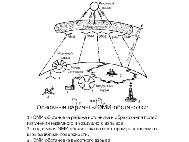 Электромагнитный импульс При ядерном взрыве испускается огромное количество мгновенных гамма-квантов и