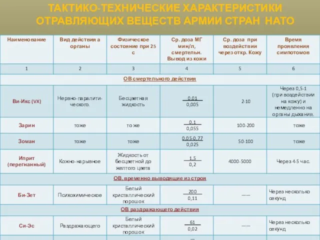 ТАКТИКО-ТЕХНИЧЕСКИЕ ХАРАКТЕРИСТИКИ ОТРАВЛЯЮЩИХ ВЕЩЕСТВ АРМИИ СТРАН НАТО