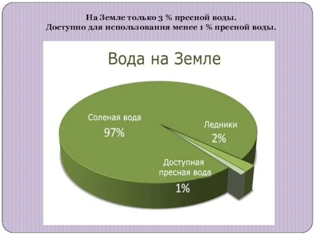 На Земле только 3 % пресной воды. Доступно для использования менее 1 % пресной воды.