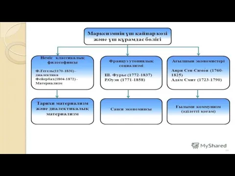 XIX ғасырдың философиялық дамуы либералды бағытпен аяқталады. Оның көрнекті өкілі В.С.Соловьев