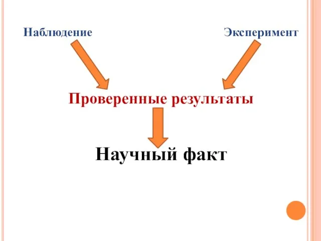 Наблюдение Эксперимент Проверенные результаты Научный факт