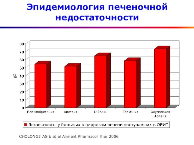 Эпидемиология печеночной недостаточности CHOLONGITAS E.et al Aliment Pharmacol Ther 2006