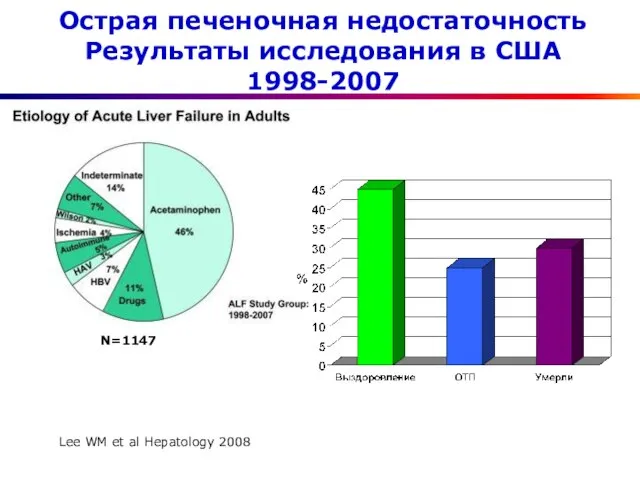 Острая печеночная недостаточность Результаты исследования в США 1998-2007 Lee WM et al Hepatology 2008 N=1147