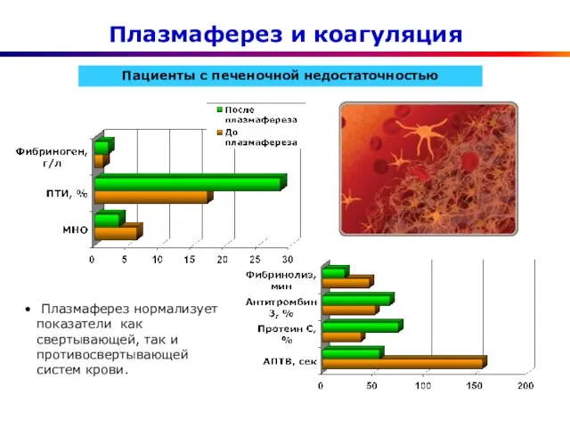 Плазмаферез и коагуляция Пациенты с печеночной недостаточностью Плазмаферез нормализует показатели как