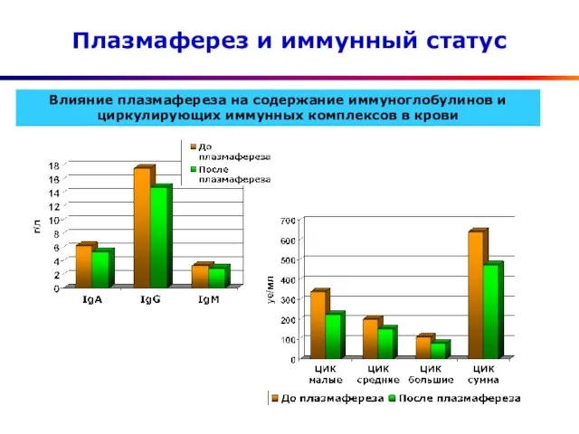 Плазмаферез и иммунный статус Влияние плазмафереза на содержание иммуноглобулинов и циркулирующих иммунных комплексов в крови