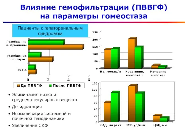 Влияние гемофильтрации (ПВВГФ) на параметры гомеостаза Элиминация низко и среднемолекулярных веществ