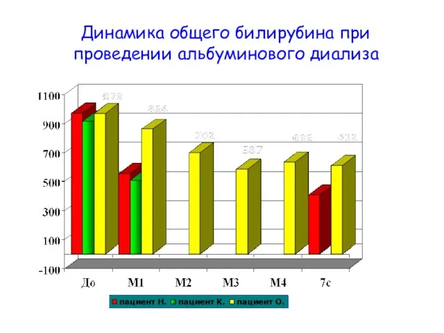 Динамика общего билирубина при проведении альбуминового диализа