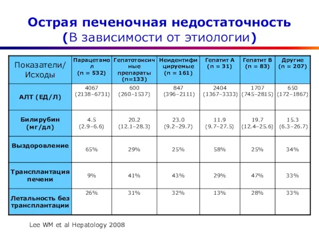 Острая печеночная недостаточность (В зависимости от этиологии) Lee WM et al Hepatology 2008