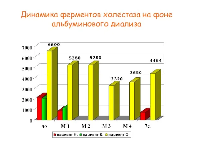 Динамика ферментов холестаза на фоне альбуминового диализа