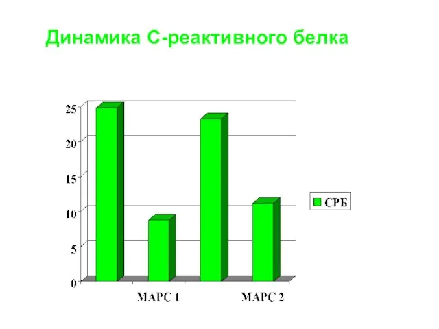 Динамика С-реактивного белка