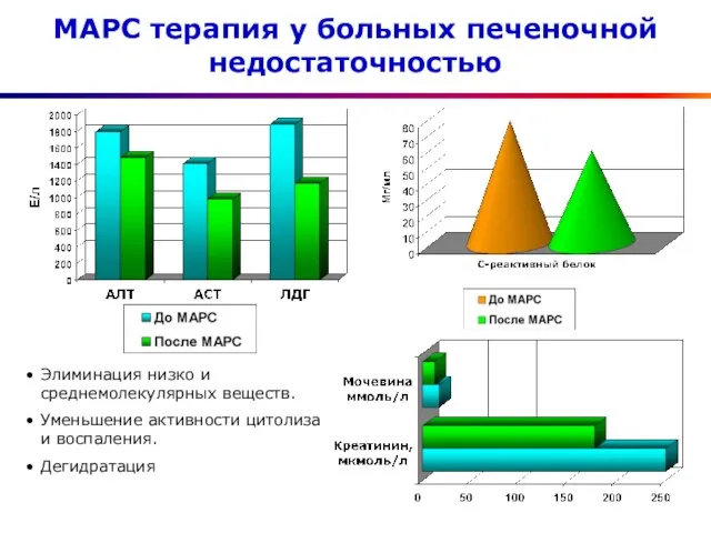 МАРС терапия у больных печеночной недостаточностью Элиминация низко и среднемолекулярных веществ.