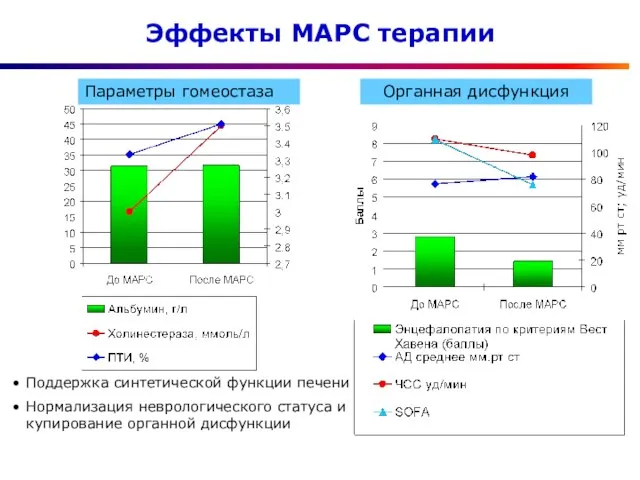 Эффекты МАРС терапии Органная дисфункция Параметры гомеостаза Поддержка синтетической функции печени