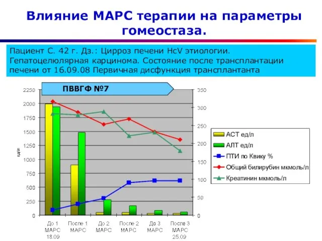 ПВВГФ №7 Влияние МАРС терапии на параметры гомеостаза. Пациент С. 42