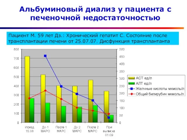 Альбуминовый диализ у пациента с печеночной недостаточностью Пациент М. 59 лет